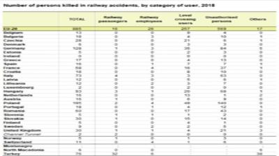 Numărul morților în accidente feroviare în UE, 2018, Eurostat