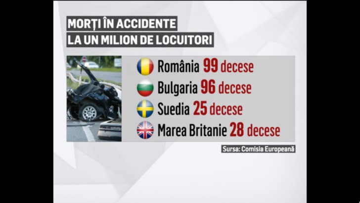 România, prima țară din UE la numărul de accidente mortale. Ce măsuri ia Comisia Europeană