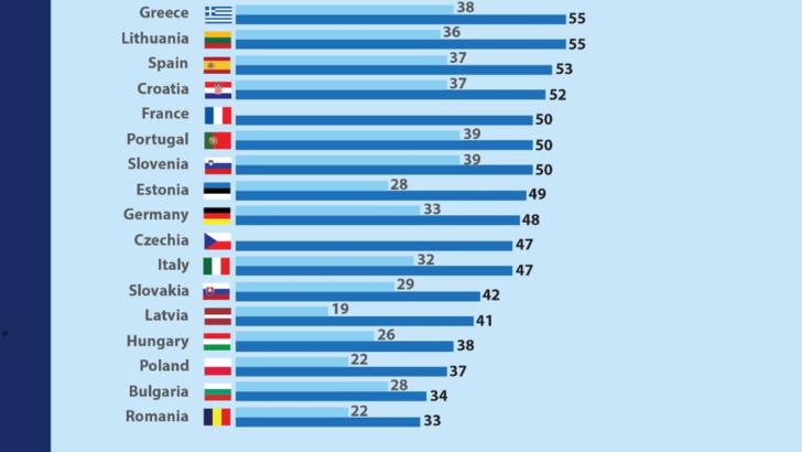Companiile din România, pe ultimul loc din UE la utilizarea social media