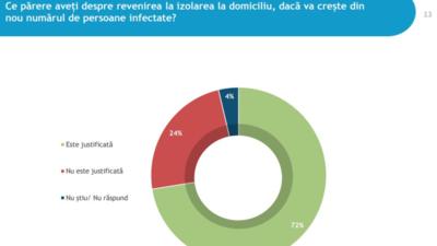 Sondaj IRES. Majoritatea românilor, de acord cu IZOLAREA la domiciliu/Cum s-au RESPECTAT măsurile din starea de ALERTĂ/La vară, concediu în țară sau DELOC