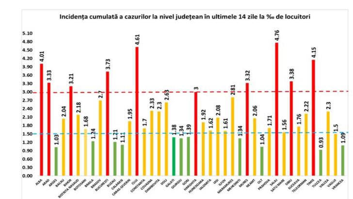 4 județe au rata de infectare peste 4 cazuri la mia de locuitori - Bucureștiul, abia pe locul 5 în topul județelor