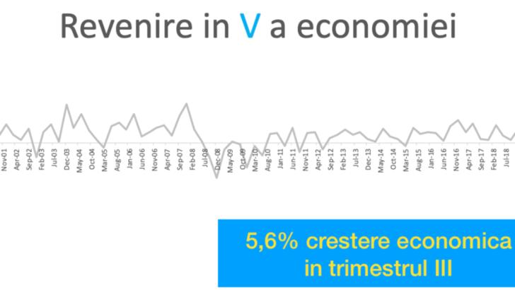 Florin Cîțu: În trimestrul III economia a crescut cu 5,6%. România evită recesiunea tehnică 