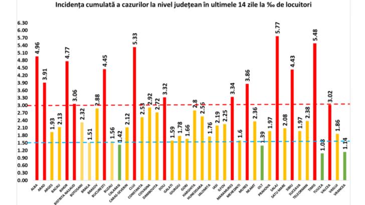 Rata de infectare în România: 13 județe se află în SCENARIUL ROȘU - situația la zi