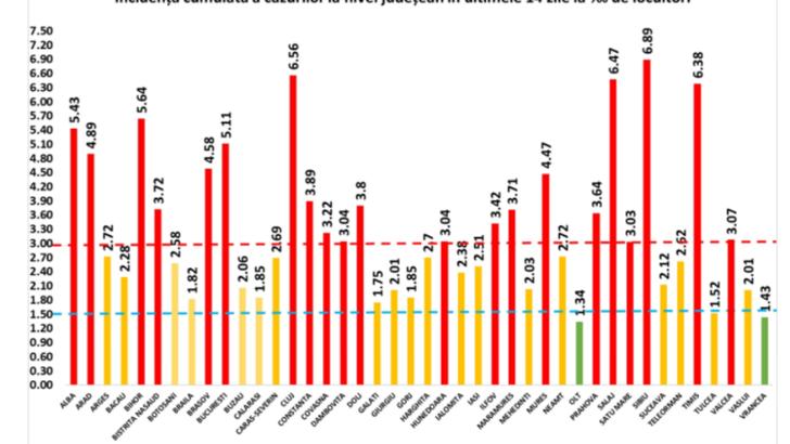 COVID-19 în România - situația la zi. Rată de infectare crescută în mai multe județe