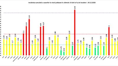 Incidența SARS-COV-2 cumulată la 14 zile pe județe. Capitala, Ilfovul și Constanța conduc în continuare acest top nedorit