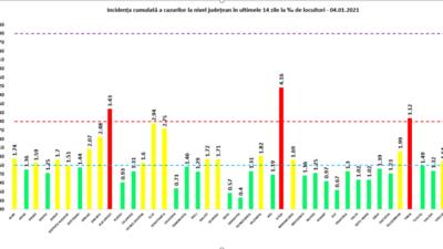 INCIDENȚA cumulată a cazurilor COVID la 14 zile se menține ridicată în Ilfov. CARE sunt județele cu peste 3 la mie