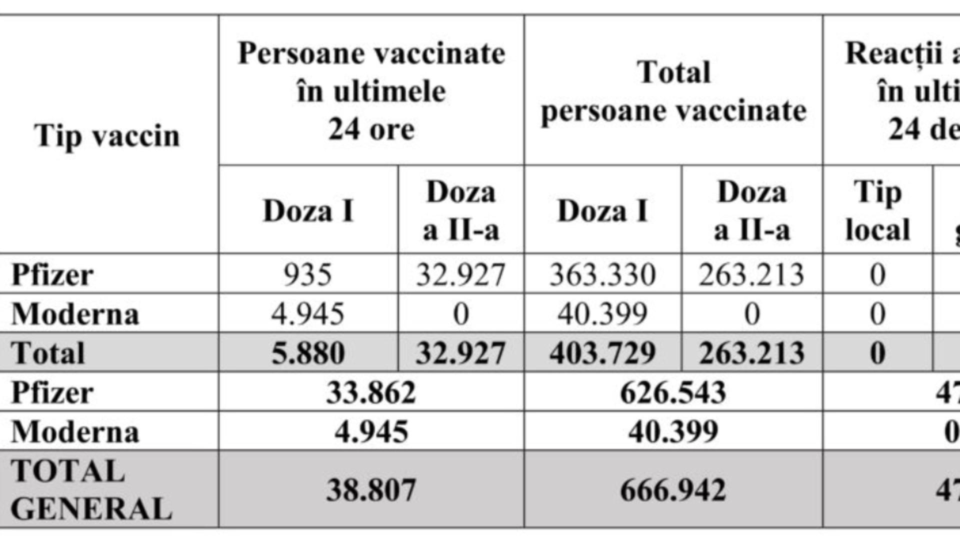 Vaccinare Romania