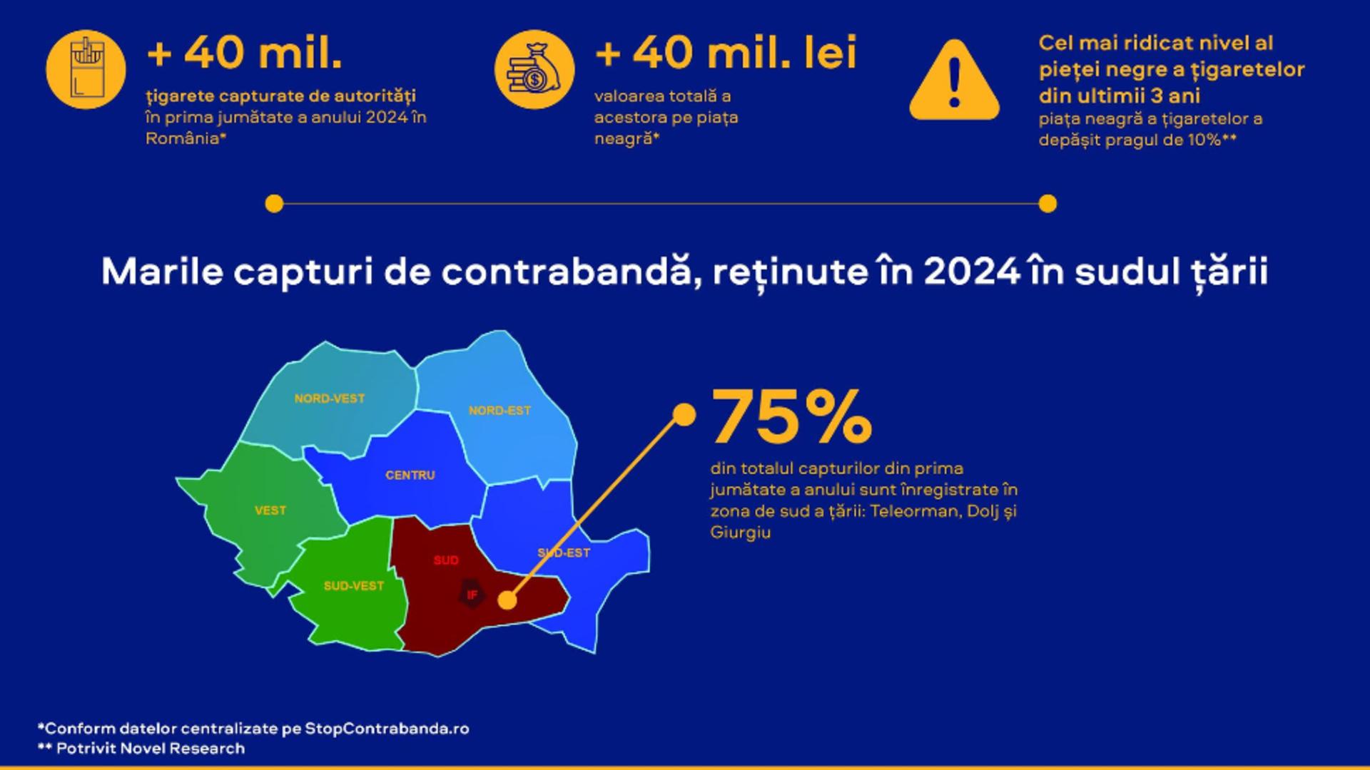 Peste 40 de milioane de țigarete capturate de autorități în prima jumătate a anului în România