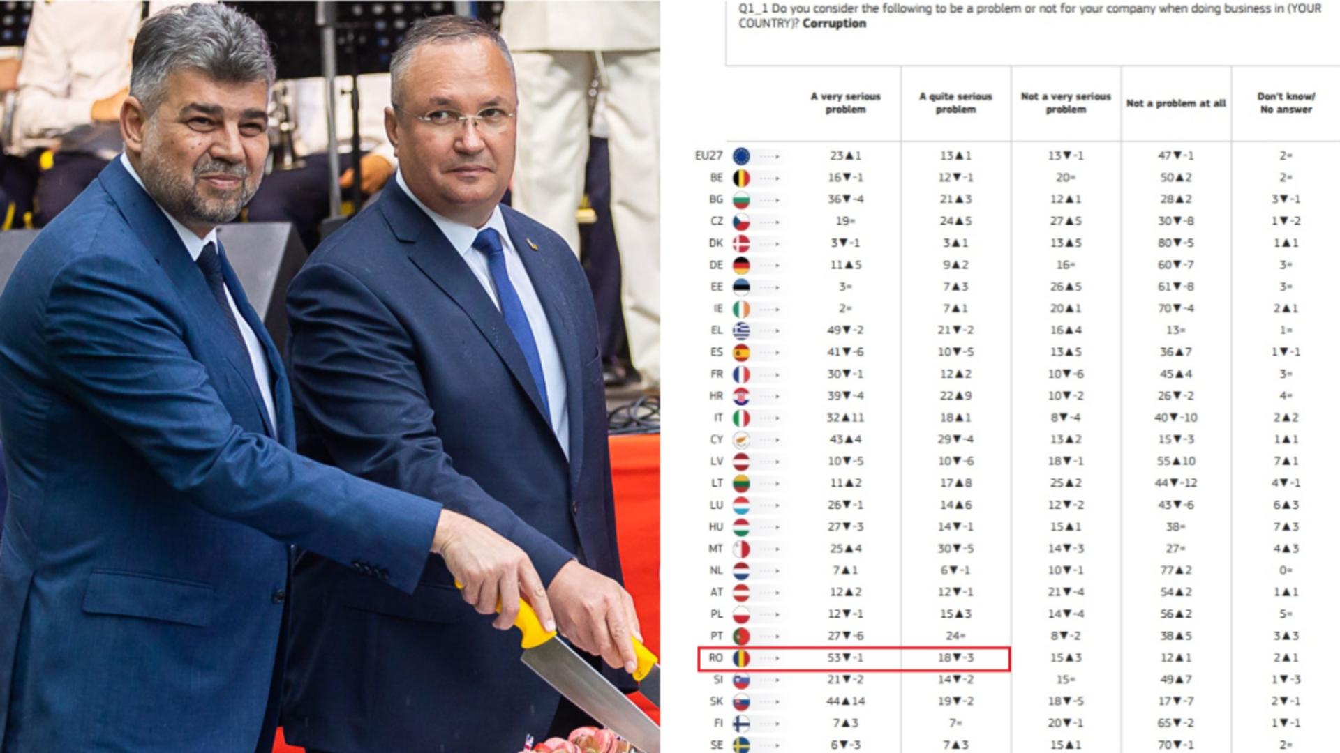 Eurobarometrul corupției plasează România pe primul loc în UE