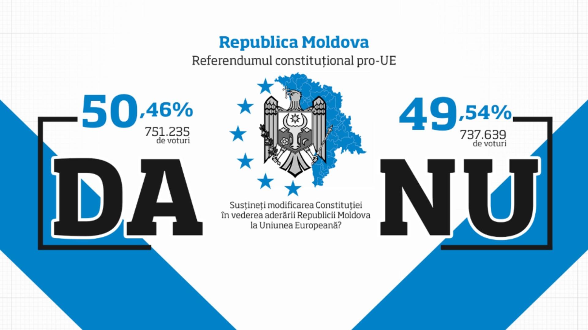 Rezultatele finale au adus câștig minimal taberei proeuropene