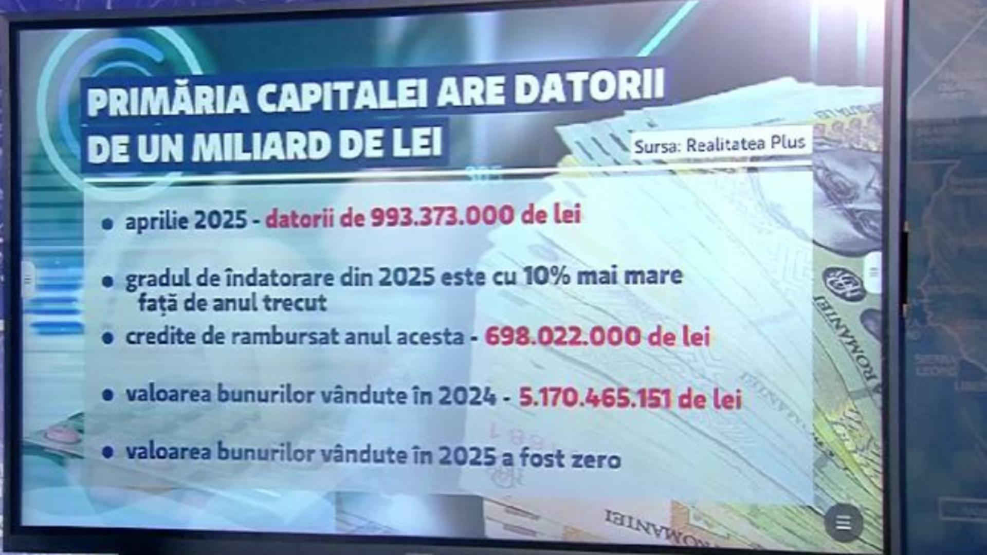 Datoria Primăriei Capitalei este de aproape un MILIARD de lei