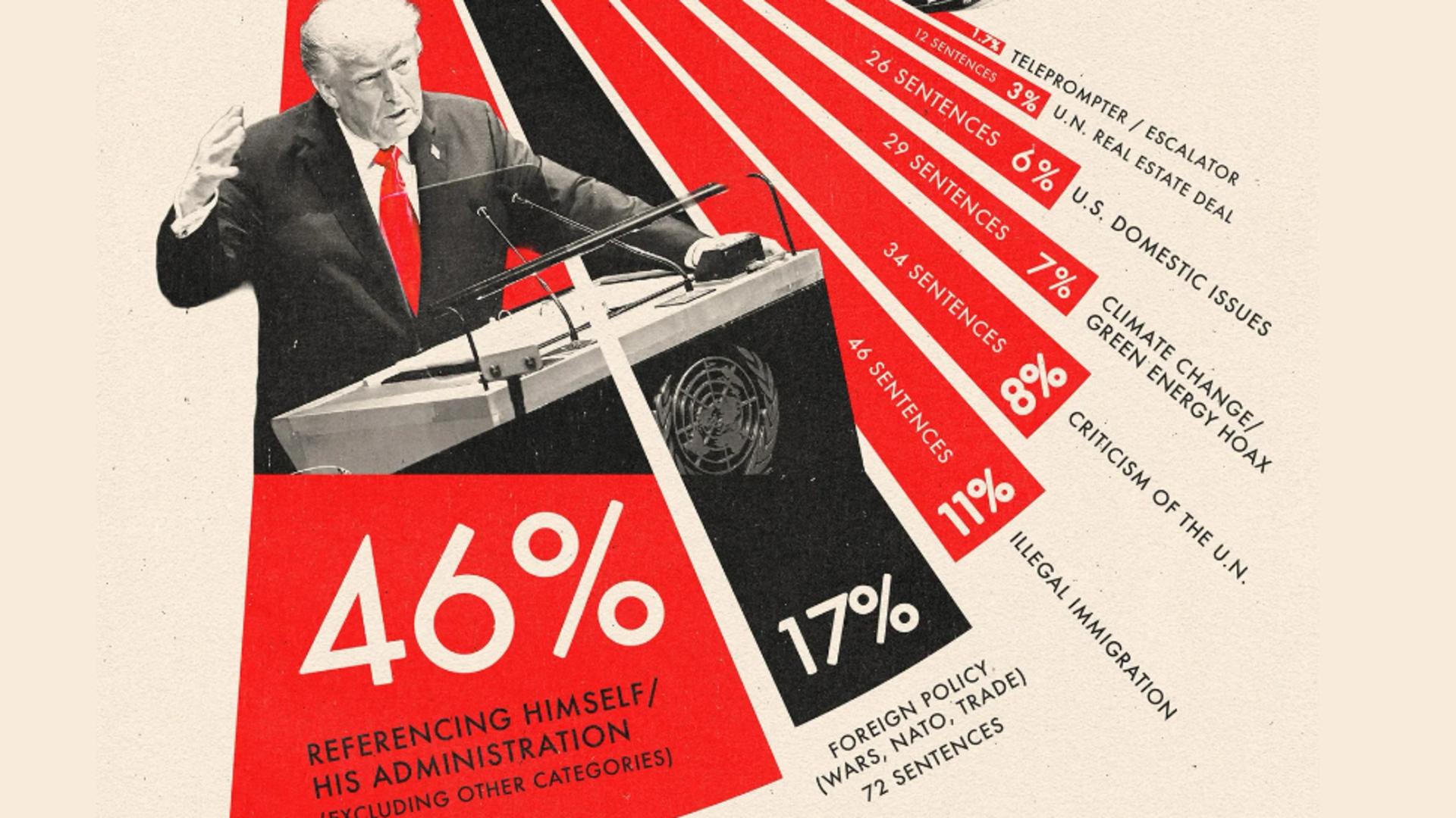 În aproape jumătate din discursul istoric de la ONU, Trump a vorbit doar despre el. Foto: Visual Capitalist