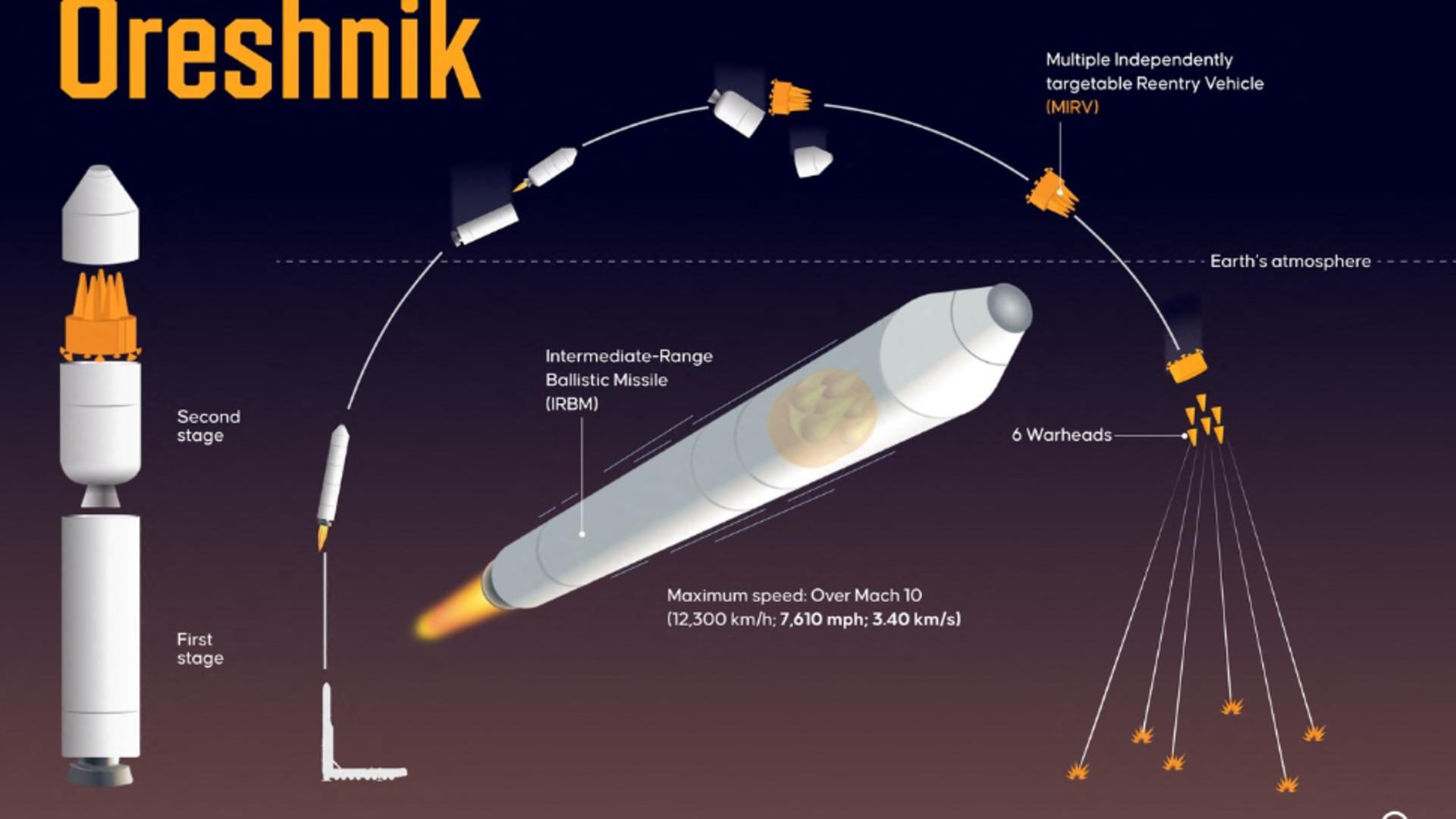 Racheta Oreshnik. Foto: Profimedia